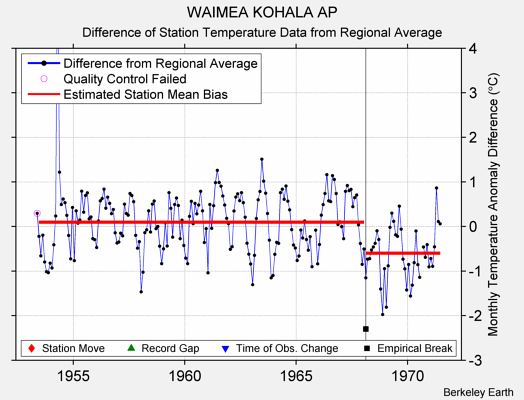 WAIMEA KOHALA AP difference from regional expectation