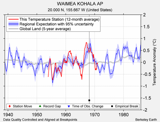 WAIMEA KOHALA AP comparison to regional expectation