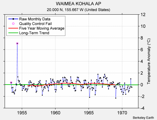 WAIMEA KOHALA AP Raw Mean Temperature