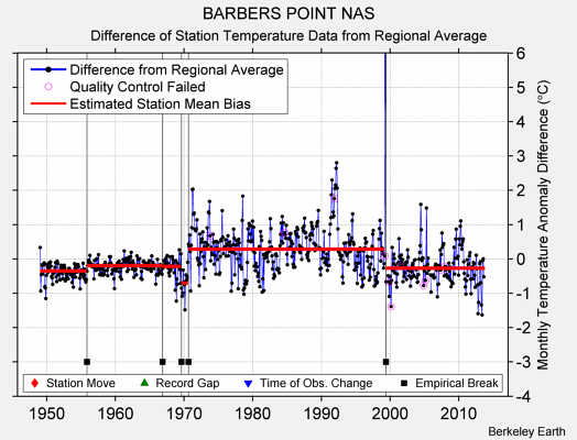 BARBERS POINT NAS difference from regional expectation