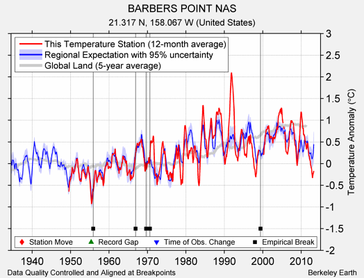 BARBERS POINT NAS comparison to regional expectation