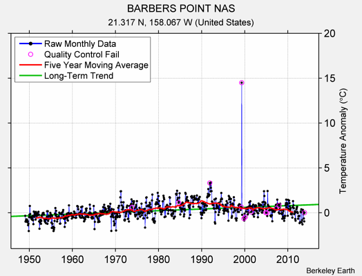 BARBERS POINT NAS Raw Mean Temperature