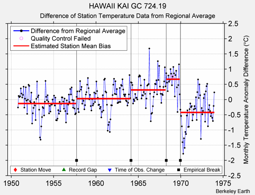 HAWAII KAI GC 724.19 difference from regional expectation