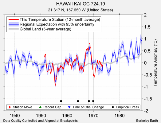 HAWAII KAI GC 724.19 comparison to regional expectation