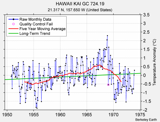 HAWAII KAI GC 724.19 Raw Mean Temperature