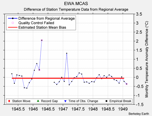 EWA MCAS difference from regional expectation