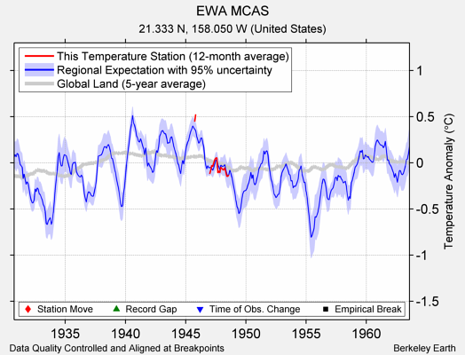 EWA MCAS comparison to regional expectation