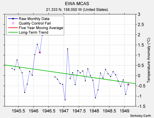 EWA MCAS Raw Mean Temperature