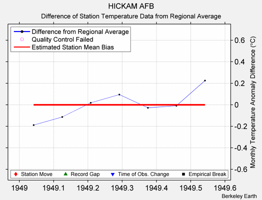 HICKAM AFB difference from regional expectation