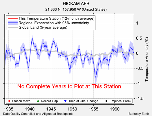 HICKAM AFB comparison to regional expectation