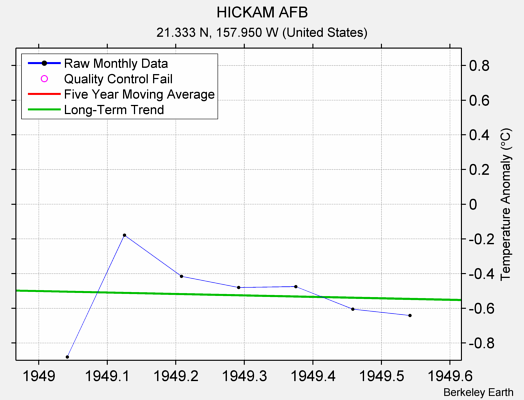 HICKAM AFB Raw Mean Temperature