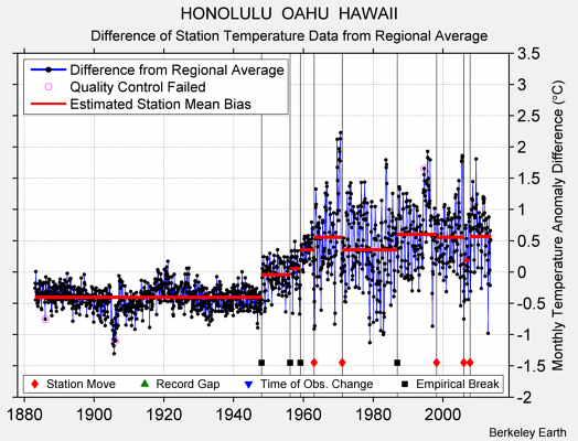 HONOLULU  OAHU  HAWAII difference from regional expectation