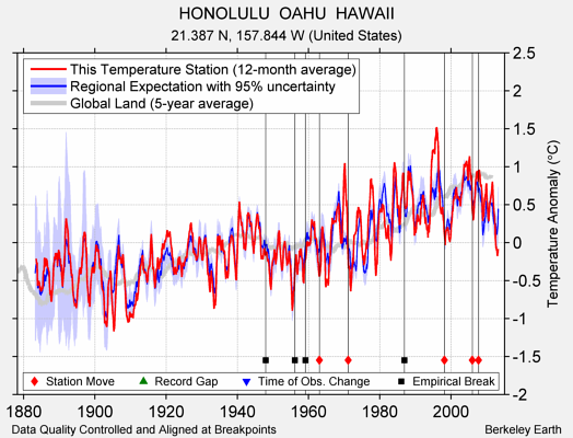 HONOLULU  OAHU  HAWAII comparison to regional expectation