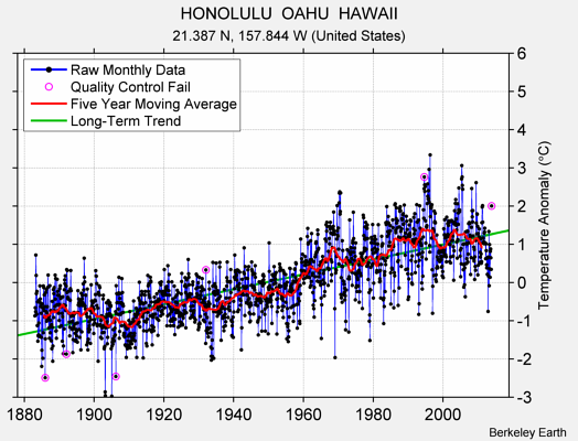 HONOLULU  OAHU  HAWAII Raw Mean Temperature