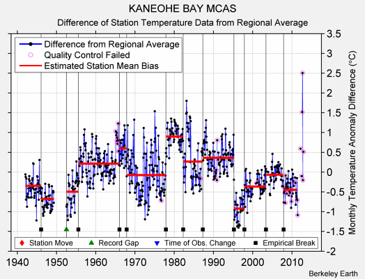 KANEOHE BAY MCAS difference from regional expectation