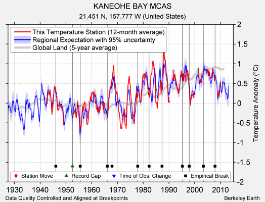 KANEOHE BAY MCAS comparison to regional expectation