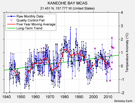 KANEOHE BAY MCAS Raw Mean Temperature