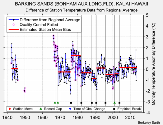 BARKING SANDS (BONHAM AUX.LDNG.FLD), KAUAI HAWAII difference from regional expectation