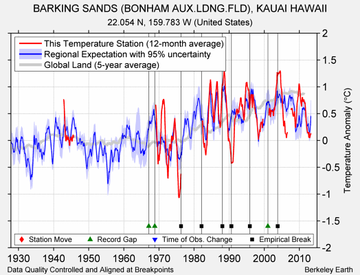 BARKING SANDS (BONHAM AUX.LDNG.FLD), KAUAI HAWAII comparison to regional expectation