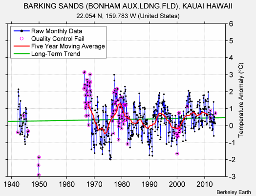 BARKING SANDS (BONHAM AUX.LDNG.FLD), KAUAI HAWAII Raw Mean Temperature