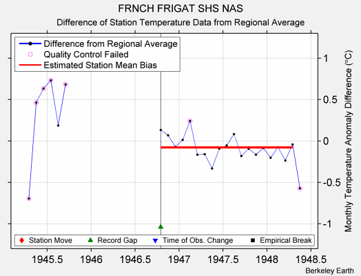 FRNCH FRIGAT SHS NAS difference from regional expectation