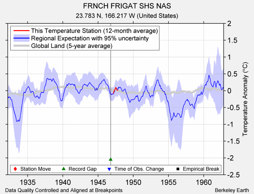 FRNCH FRIGAT SHS NAS comparison to regional expectation