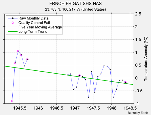 FRNCH FRIGAT SHS NAS Raw Mean Temperature