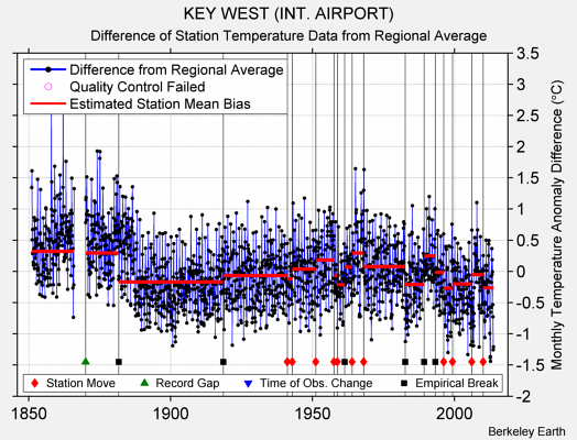 KEY WEST (INT. AIRPORT) difference from regional expectation