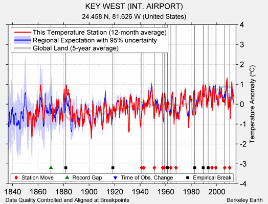 KEY WEST (INT. AIRPORT) comparison to regional expectation