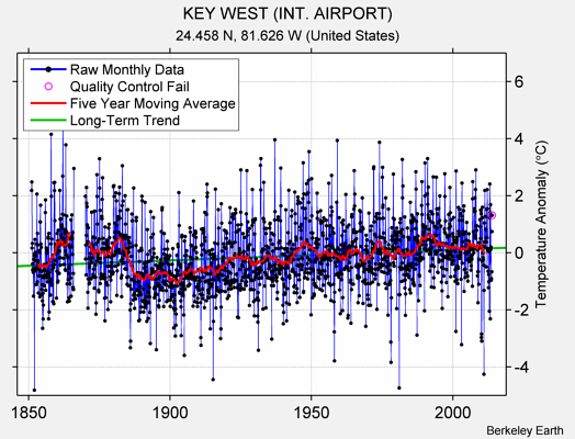 KEY WEST (INT. AIRPORT) Raw Mean Temperature