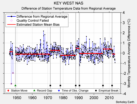 KEY WEST NAS difference from regional expectation