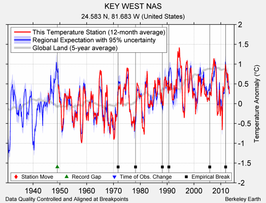 KEY WEST NAS comparison to regional expectation