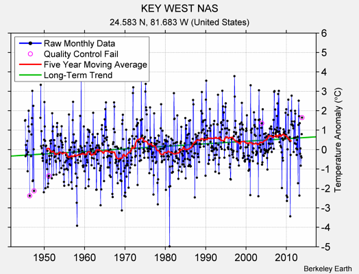 KEY WEST NAS Raw Mean Temperature