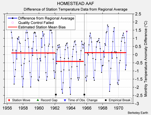 HOMESTEAD AAF difference from regional expectation