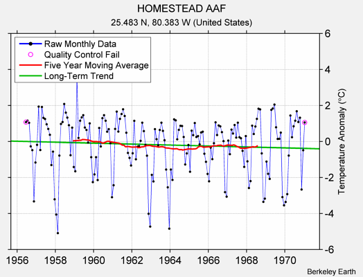 HOMESTEAD AAF Raw Mean Temperature