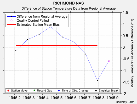 RICHMOND NAS difference from regional expectation