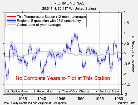 RICHMOND NAS comparison to regional expectation