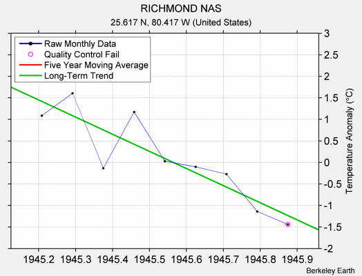 RICHMOND NAS Raw Mean Temperature