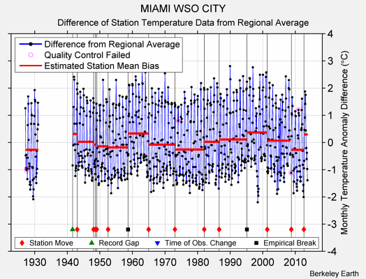 MIAMI WSO CITY difference from regional expectation