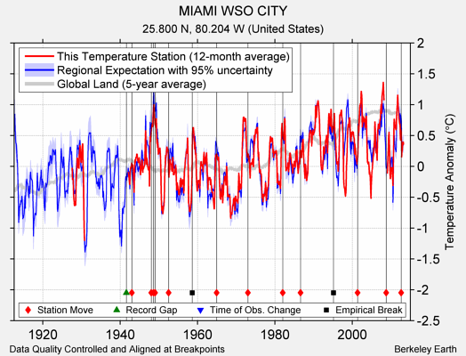 MIAMI WSO CITY comparison to regional expectation