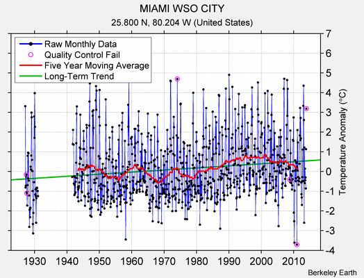 MIAMI WSO CITY Raw Mean Temperature