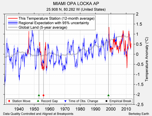 MIAMI OPA LOCKA AP comparison to regional expectation