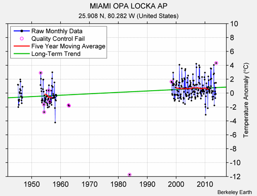 MIAMI OPA LOCKA AP Raw Mean Temperature