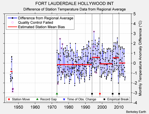 FORT LAUDERDALE HOLLYWOOD INT difference from regional expectation