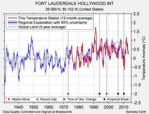 FORT LAUDERDALE HOLLYWOOD INT comparison to regional expectation