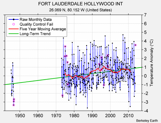 FORT LAUDERDALE HOLLYWOOD INT Raw Mean Temperature