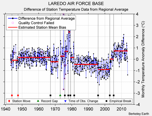 LAREDO AIR FORCE BASE difference from regional expectation