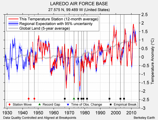 LAREDO AIR FORCE BASE comparison to regional expectation