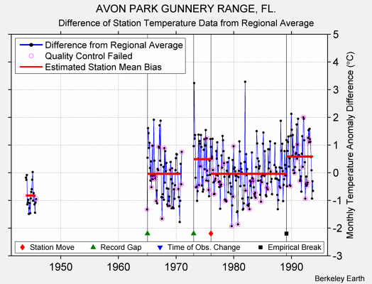 AVON PARK GUNNERY RANGE, FL. difference from regional expectation