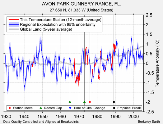 AVON PARK GUNNERY RANGE, FL. comparison to regional expectation